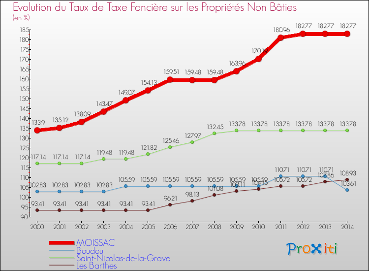 Evolution du taux de la taxe foncière sur les immeubles et terrains non batis pour MOISSAC et les communes proches de 2000 à 2014 Comparaison des taux de la taxe foncière sur les immeubles et terrains non batis pour MOISSAC et les communes voisines de 2000 à 2014