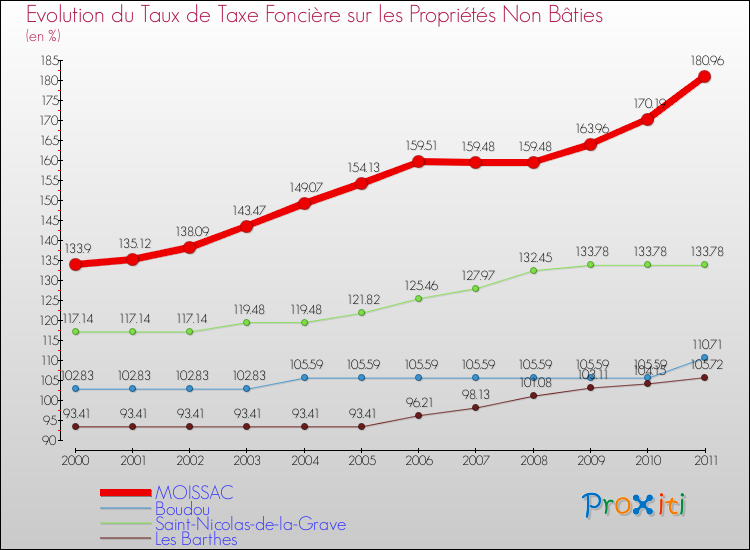 Evolution du taux de la taxe foncière sur les immeubles et terrains non batis pour MOISSAC et les communes proches Comparaison des taux de la taxe foncière sur les immeubles et terrains non batis pour MOISSAC et les communes voisines