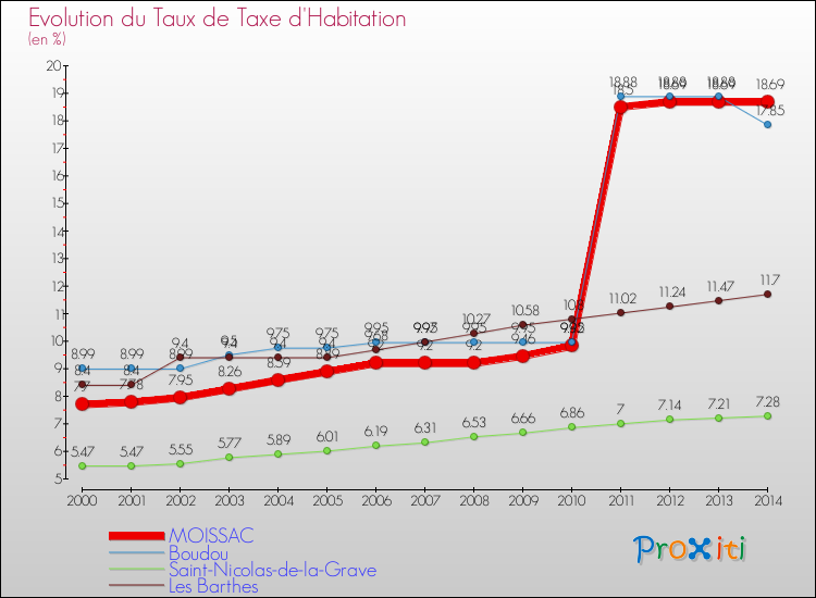 Evolution du taux de la taxe d'habitation pour MOISSAC et les communes proches de 2000 à 2014 Comparaison des taux de la taxe d'habitation pour MOISSAC et les communes voisines de 2000 à 2014