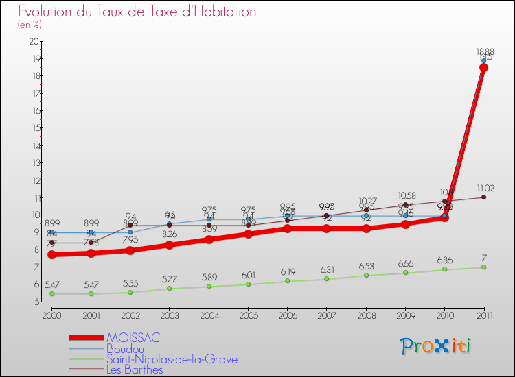 Evolution du taux de la taxe d'habitation pour MOISSAC et les communes proches Comparaison des taux de la taxe d'habitation pour MOISSAC et les communes voisines
