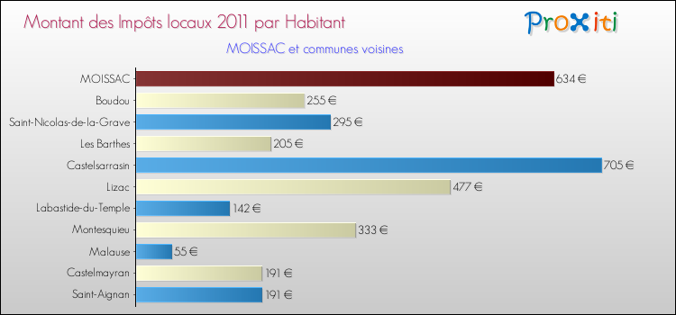 Montant des impôts locaux par Habitant pour MOISSAC et les communes proches Comparaison des impôts locaux par habitant pour MOISSAC et les communes voisines