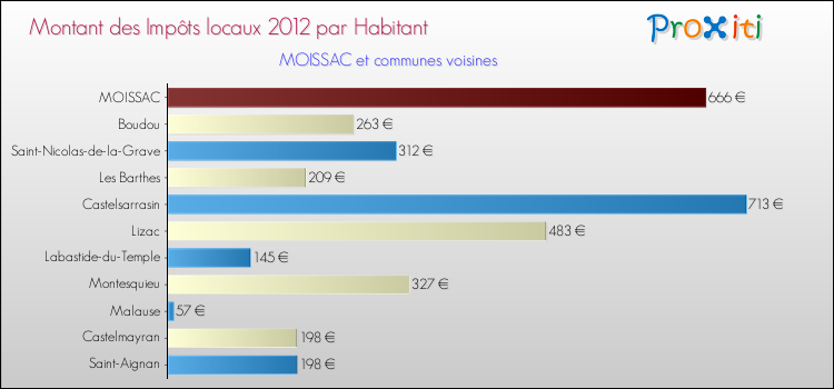 Montant des impôts locaux par Habitant pour MOISSAC et les communes proches Comparaison des impôts locaux par habitant pour MOISSAC et les communes voisines