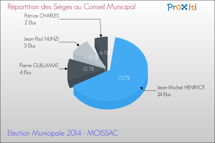 Répartition des élus au conseil municipal entre les listes au 2ème Tour des Elections Municipales 2014 de la commune de MOISSAC Elections Municipales 2014 - Répartition des élus au conseil municipal entre les listes au 2ème Tour pour la commune de MOISSAC