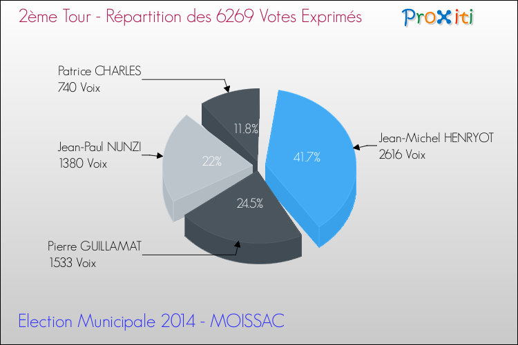 Répartition des votes exprimés au 2ème Tour des Elections Municipales 2014 de la commune de MOISSAC Elections Municipales 2014 - Répartition des votes exprimés au 2ème Tour pour la commune de MOISSAC