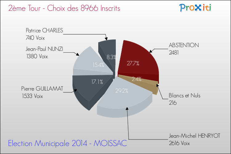 Résultats par rapport aux inscrits au 2ème Tour des Elections Municipales 2014 de la commune de MOISSAC Elections Municipales 2014 - Résultats par rapport aux inscrits au 2ème Tour pour la commune de MOISSAC