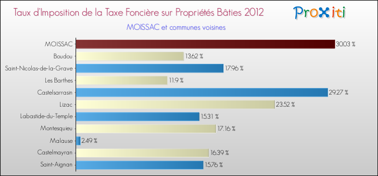Taux d'imposition de la taxe foncière sur le bati 2012 pour MOISSAC et les communes proches Comparaison des taux d'imposition de la taxe foncière sur le bati 2012 pour MOISSAC et les communes voisines