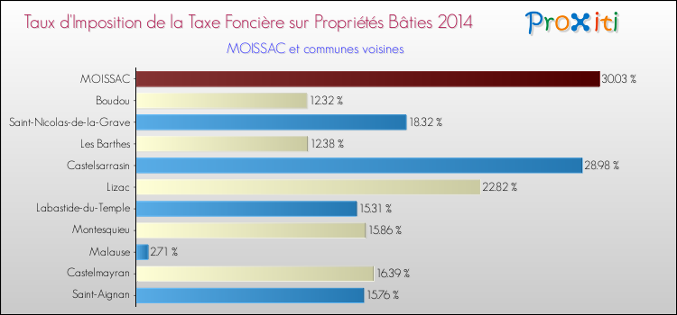 Taux d'imposition de la taxe foncière sur le bati 2014 pour MOISSAC et les communes proches Comparaison des taux d'imposition de la taxe foncière sur le bati 2014 pour MOISSAC et les communes voisines