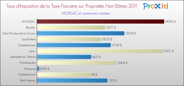 Taux d'imposition de la taxe foncière sur les immeubles et terrains non batis 2011 pour MOISSAC et les communes proches Comparaison des taux d'imposition de la taxe foncière sur les immeubles et terrains non batis 2011 pour MOISSAC et les communes voisines