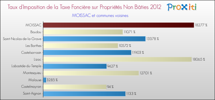 Taux d'imposition de la taxe foncière sur les immeubles et terrains non batis 2012 pour MOISSAC et les communes proches Comparaison des taux d'imposition de la taxe foncière sur les immeubles et terrains non batis 2012 pour MOISSAC et les communes voisines