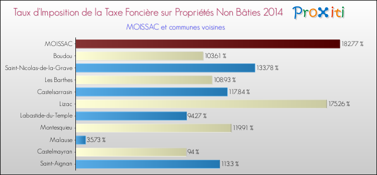 Taux d'imposition de la taxe foncière sur les immeubles et terrains non batis 2014 pour MOISSAC et les communes proches Comparaison des taux d'imposition de la taxe foncière sur les immeubles et terrains non batis 2014 pour MOISSAC et les communes voisines