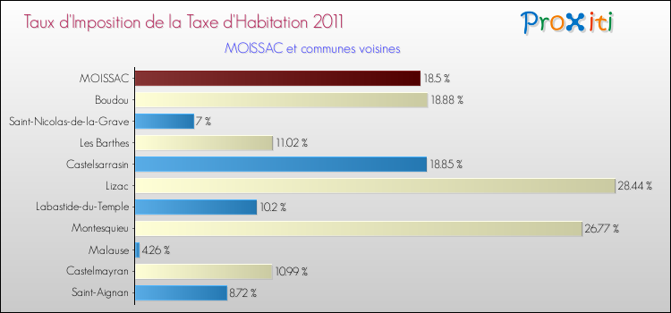 Taux d'imposition de la taxe d'habitation 2011 pour MOISSAC et les communes proches Comparaison des taux d'imposition de la taxe d'habitation 2011 pour MOISSAC et les communes voisines