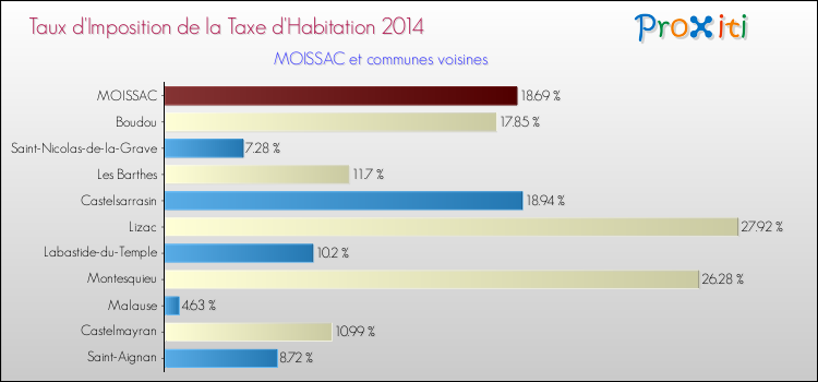 Taux d'imposition de la taxe d'habitation 2014 pour MOISSAC et les communes proches Comparaison des taux d'imposition de la taxe d'habitation 2014 pour MOISSAC et les communes voisines