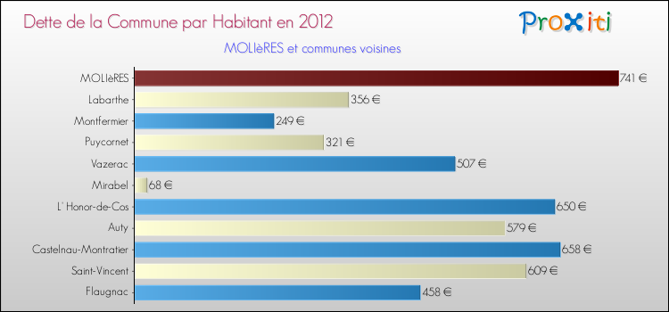 Dette par habitant de la commune en 2012 pour MOLIèRES et les communes proches Comparaison de la dette par habitant de la commune en 2012 pour MOLIèRES et les communes voisines