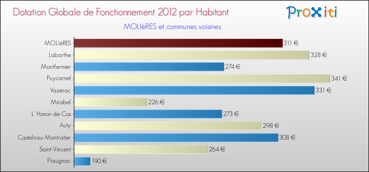 Montant des dotations globales de fonctionnement DGF par Habitant pour MOLIèRES et les communes proches Comparaison des des dotations globales de fonctionnement DGF par habitant pour MOLIèRES et les communes voisines