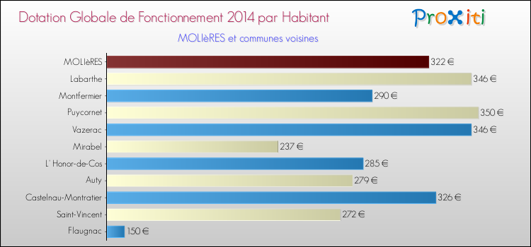 Montant des dotations globales de fonctionnement DGF par Habitant pour MOLIèRES et les communes proches en 2014. Comparaison des des dotations globales de fonctionnement DGF par habitant pour MOLIèRES et les communes voisines en 2014.