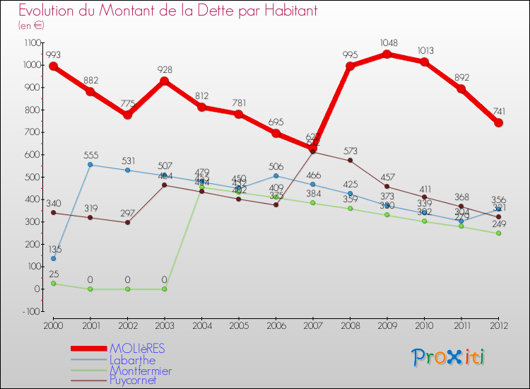 Evolution de la dette par habitant pour la commune de MOLIèRES et les communes proches de 2000 à 2012 Comparaison de la dette par habitant pour MOLIèRES et les communes voisines de 2000 à 2012
