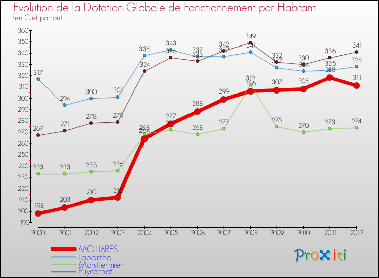 Evolution et montant de la dotation globale de fonctionnement par Habitant pour MOLIèRES et les communes proches Comparaison des dotations globales de fonctionnement par habitant pour MOLIèRES et les communes voisines