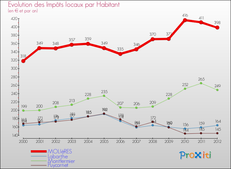 Evolution et montant des impôts locaux par Habitant pour MOLIèRES et les communes proches Comparaison des impôts locaux par habitant pour MOLIèRES et les communes voisines