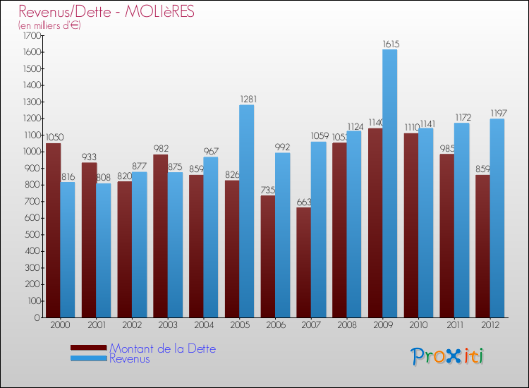 Evolution comparée de la dette et des revenus pour la commune de MOLIèRES de 2000 à 2012 Comparaison de la dette et des revenus pour MOLIèRES de 2000 à 2012