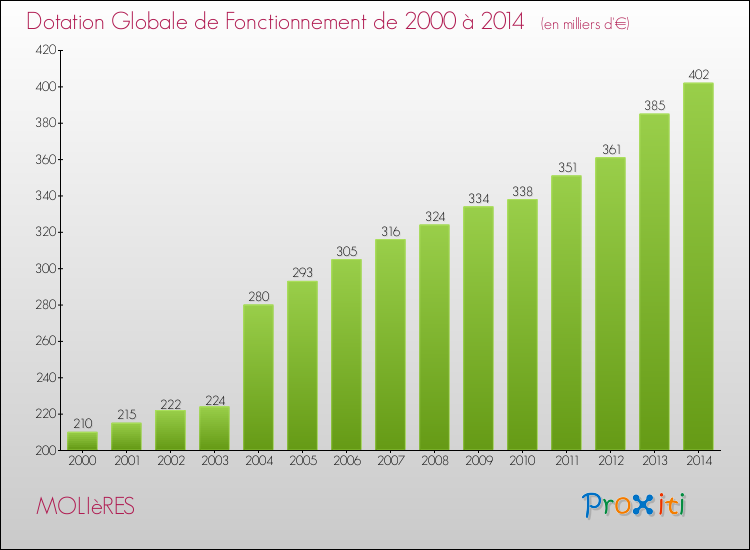 Evolution du montant de la Dotation Globale de Fonctionnement pour la commune de MOLIèRES de 2000 à 2014 Evolution du montant de la Dotation Globale de Fonctionnement pour MOLIèRES de 2000 à 2014