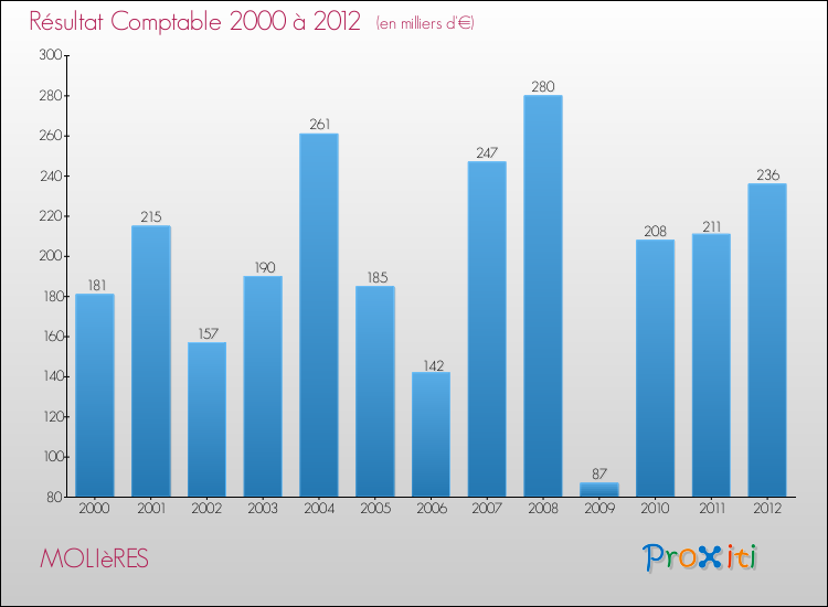 Evolution du résultat comptable pour la commune de MOLIèRES de 2000 à 2012 Evolution du résultat comptable pour MOLIèRES de 2000 à 2012
