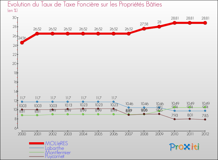 Evolution du taux de la taxe foncière sur le bati pour MOLIèRES et les communes proches de 2000 à 2012 Comparaison des taux de taxe foncière sur le bati pour MOLIèRES et les communes voisines de 2000 à 2012