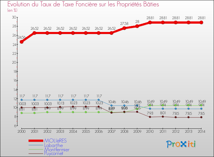 Evolution du taux de la taxe foncière sur le bati pour MOLIèRES et les communes proches de 2000 à 2014 Comparaison des taux de taxe foncière sur le bati pour MOLIèRES et les communes voisines de 2000 à 2014