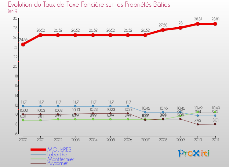 Evolution du taux de la taxe foncière sur le bati pour MOLIèRES et les communes proches Comparaison des taux de taxe foncière sur le bati pour MOLIèRES et les communes voisines