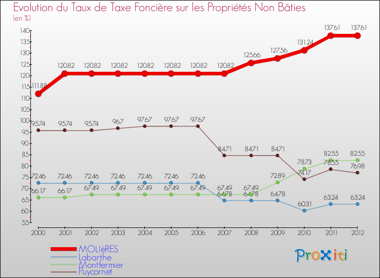 Evolution du taux de la taxe foncière sur les immeubles et terrains non batis pour MOLIèRES et les communes proches de 2000 à 2012 Comparaison des taux de la taxe foncière sur les immeubles et terrains non batis pour MOLIèRES et les communes voisines de 2000 à 2012