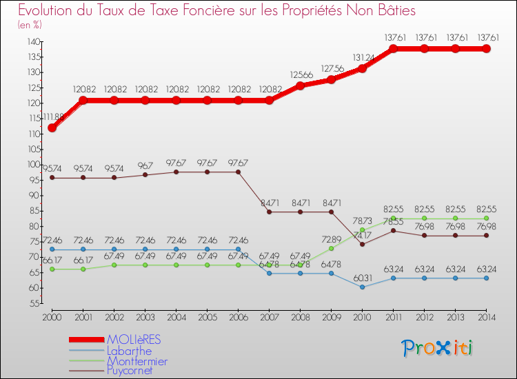 Evolution du taux de la taxe foncière sur les immeubles et terrains non batis pour MOLIèRES et les communes proches de 2000 à 2014 Comparaison des taux de la taxe foncière sur les immeubles et terrains non batis pour MOLIèRES et les communes voisines de 2000 à 2014