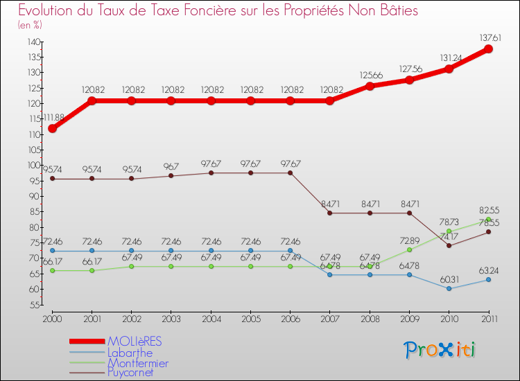 Evolution du taux de la taxe foncière sur les immeubles et terrains non batis pour MOLIèRES et les communes proches Comparaison des taux de la taxe foncière sur les immeubles et terrains non batis pour MOLIèRES et les communes voisines