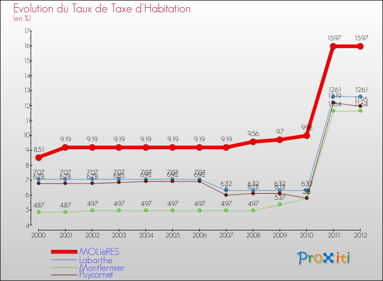 Evolution du taux de la taxe d'habitation pour MOLIèRES et les communes proches Comparaison des taux de la taxe d'habitation pour MOLIèRES et les communes voisines