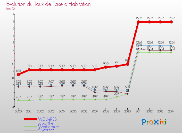 Evolution du taux de la taxe d'habitation pour MOLIèRES et les communes proches de 2000 à 2014 Comparaison des taux de la taxe d'habitation pour MOLIèRES et les communes voisines de 2000 à 2014