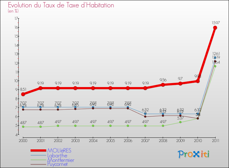 Evolution du taux de la taxe d'habitation pour MOLIèRES et les communes proches Comparaison des taux de la taxe d'habitation pour MOLIèRES et les communes voisines