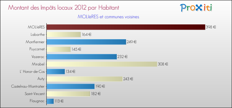Montant des impôts locaux par Habitant pour MOLIèRES et les communes proches Comparaison des impôts locaux par habitant pour MOLIèRES et les communes voisines