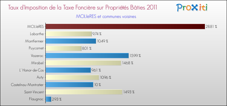 Taux d'imposition de la taxe foncière sur le bati 2011 pour MOLIèRES et les communes proches Comparaison des taux d'imposition de la taxe foncière sur le bati 2011 pour MOLIèRES et les communes voisines