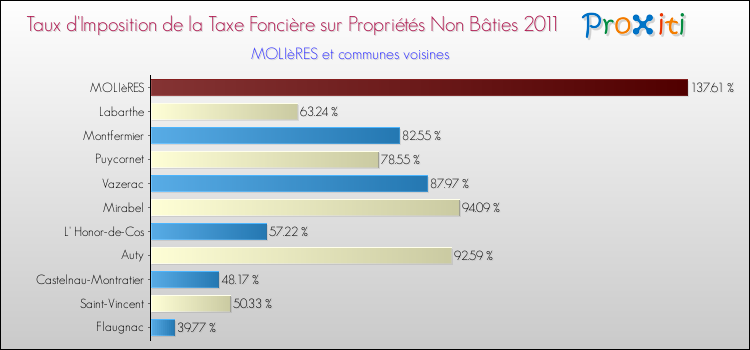 Taux d'imposition de la taxe foncière sur les immeubles et terrains non batis 2011 pour MOLIèRES et les communes proches Comparaison des taux d'imposition de la taxe foncière sur les immeubles et terrains non batis 2011 pour MOLIèRES et les communes voisines