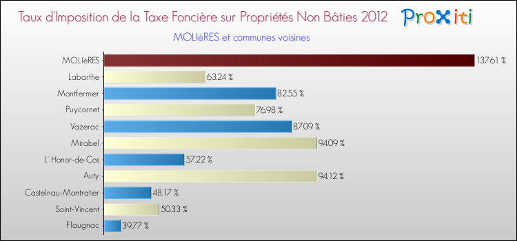 Taux d'imposition de la taxe foncière sur les immeubles et terrains non batis 2012 pour MOLIèRES et les communes proches Comparaison des taux d'imposition de la taxe foncière sur les immeubles et terrains non batis 2012 pour MOLIèRES et les communes voisines
