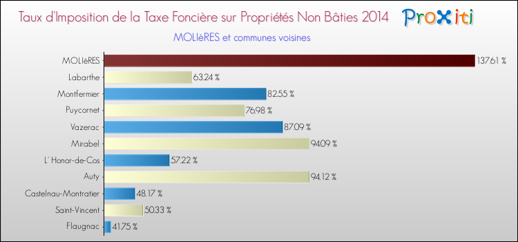 Taux d'imposition de la taxe foncière sur les immeubles et terrains non batis 2014 pour MOLIèRES et les communes proches Comparaison des taux d'imposition de la taxe foncière sur les immeubles et terrains non batis 2014 pour MOLIèRES et les communes voisines