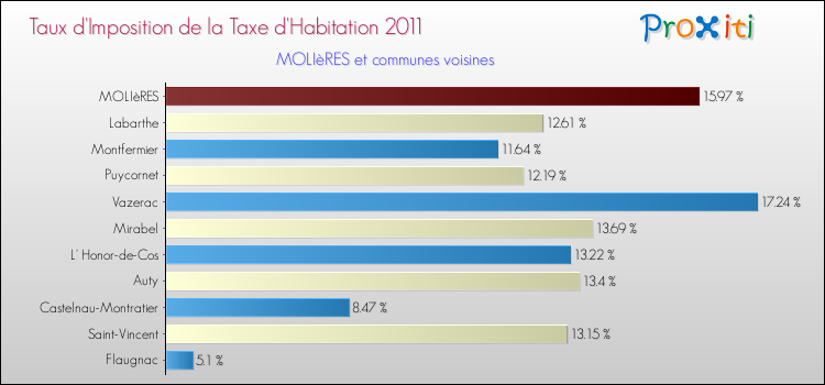 Taux d'imposition de la taxe d'habitation 2011 pour MOLIèRES et les communes proches Comparaison des taux d'imposition de la taxe d'habitation 2011 pour MOLIèRES et les communes voisines