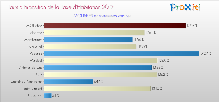 Taux d'imposition de la taxe d'habitation 2012 pour MOLIèRES et les communes proches Comparaison des taux d'imposition de la taxe d'habitation 2012 pour MOLIèRES et les communes voisines