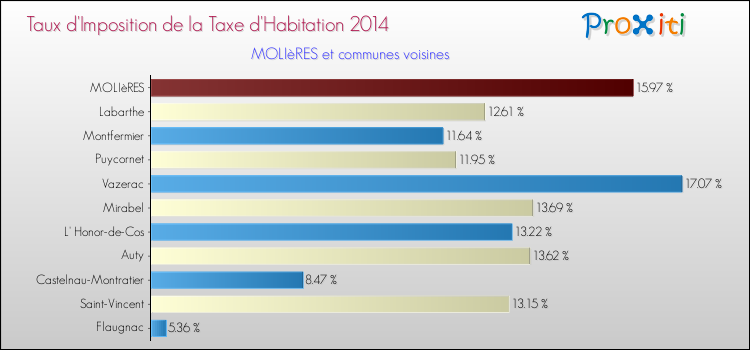 Taux d'imposition de la taxe d'habitation 2014 pour MOLIèRES et les communes proches Comparaison des taux d'imposition de la taxe d'habitation 2014 pour MOLIèRES et les communes voisines