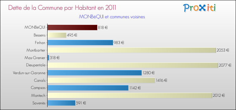 Dette par habitant de la commune en 2011 pour MONBéQUI et les communes proches Comparaison de la dette par habitant de la commune en 2011 pour MONBéQUI et les communes voisines