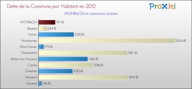Dette par habitant de la commune en 2012 pour MONBéQUI et les communes proches Comparaison de la dette par habitant de la commune en 2012 pour MONBéQUI et les communes voisines
