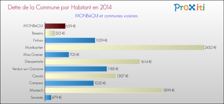 Dette par habitant de la commune en 2014 pour MONBéQUI et les communes proches Comparaison de la dette par habitant de la commune en 2014 pour MONBéQUI et les communes voisines