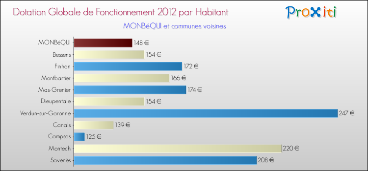 Montant des dotations globales de fonctionnement DGF par Habitant pour MONBéQUI et les communes proches Comparaison des des dotations globales de fonctionnement DGF par habitant pour MONBéQUI et les communes voisines