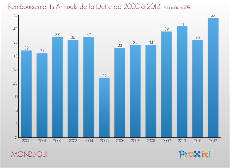 Evolution de l'annuité de la dette pour la commune de MONBéQUI de 2000 à 2012 Annuités de la dette pour MONBéQUI de 2000 à 2012