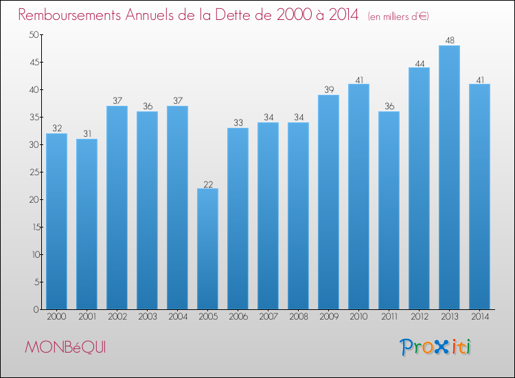 Evolution de l'annuité de la dette pour la commune de MONBéQUI de 2000 à 2014 Annuités de la dette pour MONBéQUI de 2000 à 2014
