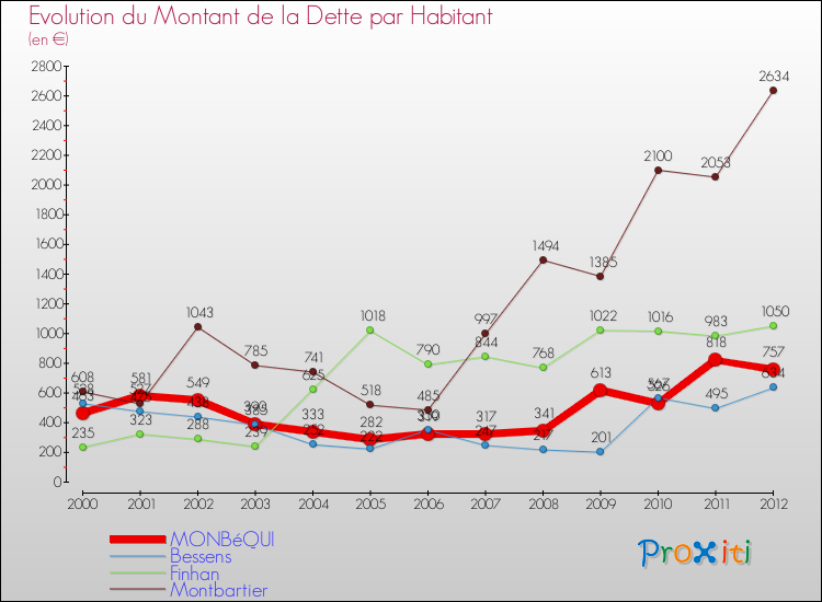 Evolution de la dette par habitant pour la commune de MONBéQUI et les communes proches de 2000 à 2012 Comparaison de la dette par habitant pour MONBéQUI et les communes voisines de 2000 à 2012