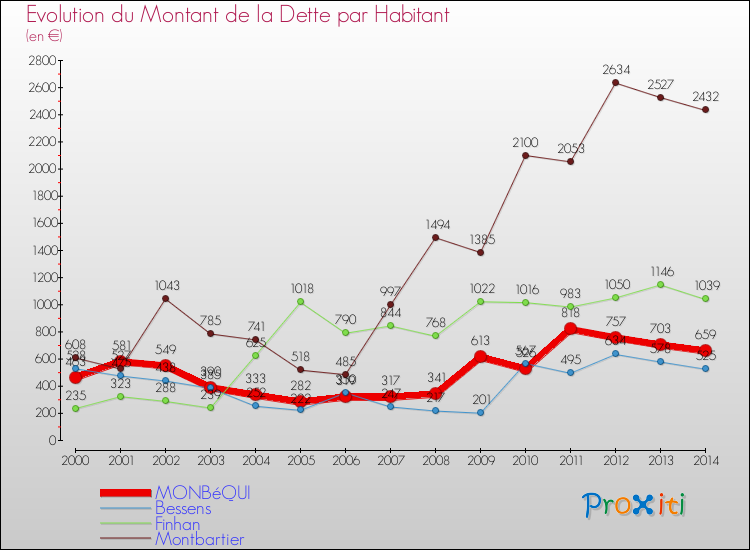 Evolution de la dette par habitant pour la commune de MONBéQUI et les communes proches de 2000 à 2014 Comparaison de la dette par habitant pour MONBéQUI et les communes voisines de 2000 à 2014